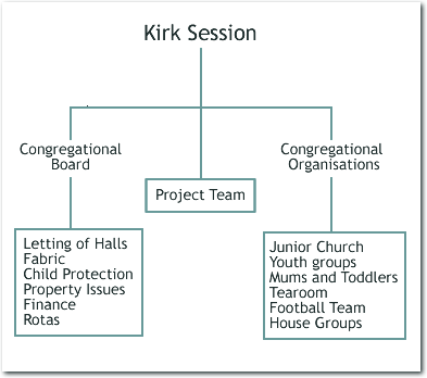 Organisational Chart